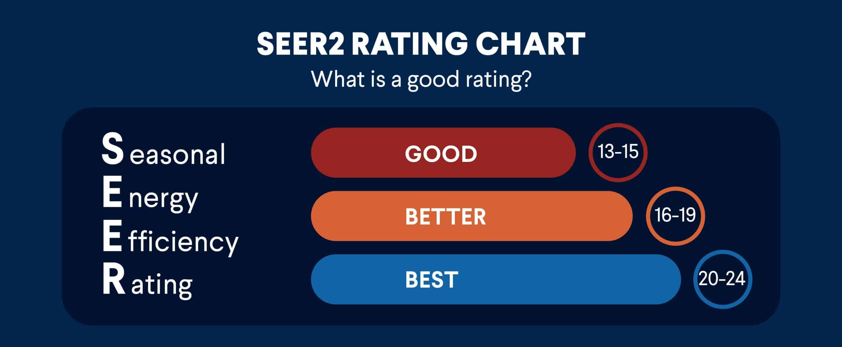 SEER2 rating